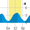 Sunny Point Army Base tide chart for Monday, December 4, 2023