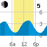 Sunny Point Army Base tide chart for Tuesday, December 5, 2023
