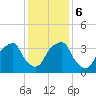Sunny Point Army Base tide chart for Wednesday, December 6, 2023
