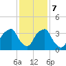 Sunny Point Army Base tide chart for Thursday, December 7, 2023