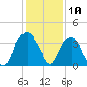Sunny Point Army Base tide chart for Wednesday, January 10, 2024