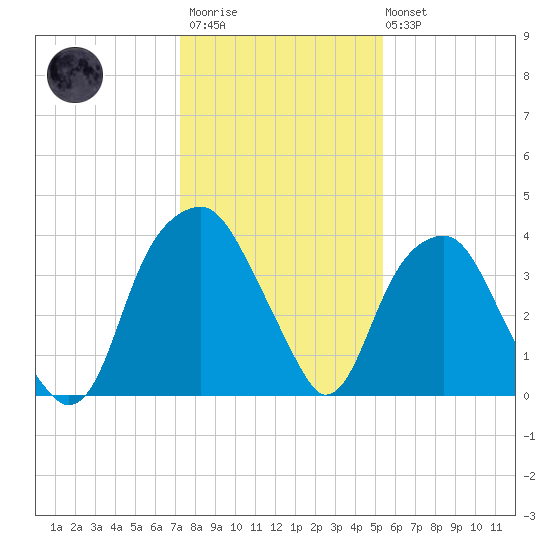 Sunny Point Army Base tide chart for Thursday, January 11, 2024