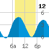 Sunny Point Army Base tide chart for Friday, January 12, 2024
