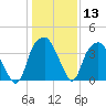 Sunny Point Army Base tide chart for Saturday, January 13, 2024