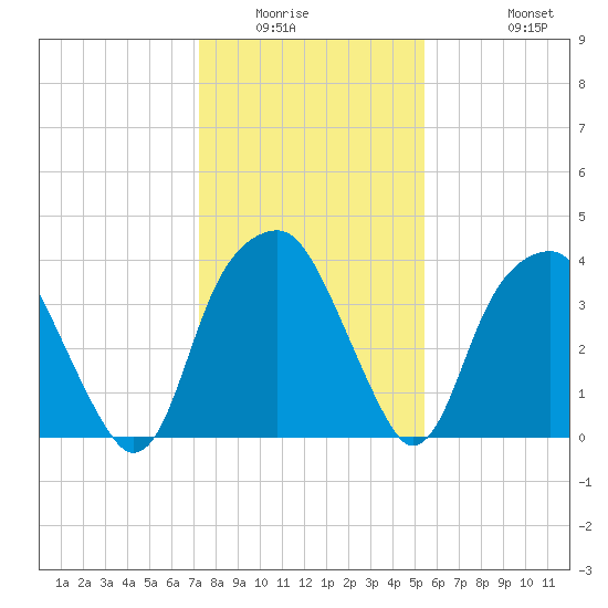 Sunny Point Army Base tide chart for Sunday, January 14, 2024