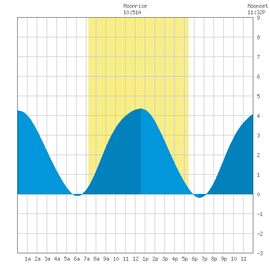 Sunny Point Army Base tide chart for Tuesday, January 16, 2024