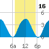 Sunny Point Army Base tide chart for Tuesday, January 16, 2024