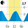 Sunny Point Army Base tide chart for Wednesday, January 17, 2024