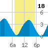 Sunny Point Army Base tide chart for Thursday, January 18, 2024
