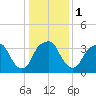 Sunny Point Army Base tide chart for Monday, January 1, 2024