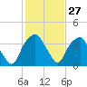 Sunny Point Army Base tide chart for Saturday, January 27, 2024