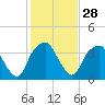 Sunny Point Army Base tide chart for Sunday, January 28, 2024