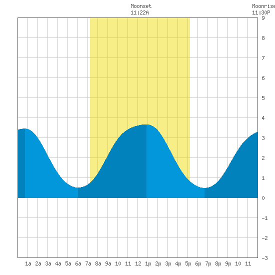 Sunny Point Army Base tide chart for Tuesday, January 2, 2024