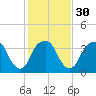 Sunny Point Army Base tide chart for Tuesday, January 30, 2024