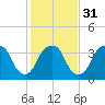 Sunny Point Army Base tide chart for Wednesday, January 31, 2024