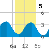 Sunny Point Army Base tide chart for Friday, January 5, 2024