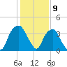Sunny Point Army Base tide chart for Tuesday, January 9, 2024