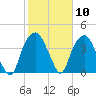 Sunny Point Army Base tide chart for Saturday, February 10, 2024