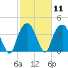 Sunny Point Army Base tide chart for Sunday, February 11, 2024