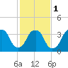 Sunny Point Army Base tide chart for Thursday, February 1, 2024
