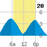Sunny Point Army Base tide chart for Tuesday, February 20, 2024