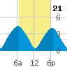 Sunny Point Army Base tide chart for Wednesday, February 21, 2024