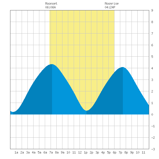 Sunny Point Army Base tide chart for Thursday, February 22, 2024
