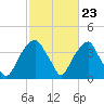 Sunny Point Army Base tide chart for Friday, February 23, 2024