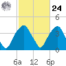 Sunny Point Army Base tide chart for Saturday, February 24, 2024