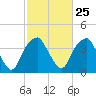 Sunny Point Army Base tide chart for Sunday, February 25, 2024