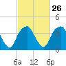 Sunny Point Army Base tide chart for Monday, February 26, 2024