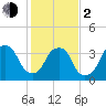 Sunny Point Army Base tide chart for Friday, February 2, 2024