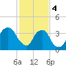 Sunny Point Army Base tide chart for Sunday, February 4, 2024