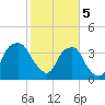 Sunny Point Army Base tide chart for Monday, February 5, 2024