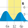 Sunny Point Army Base tide chart for Tuesday, February 6, 2024