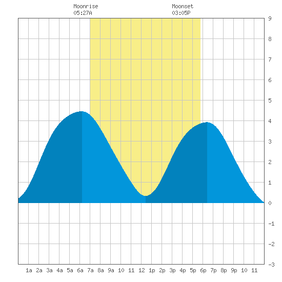 Sunny Point Army Base tide chart for Wednesday, February 7, 2024