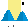 Sunny Point Army Base tide chart for Thursday, February 8, 2024