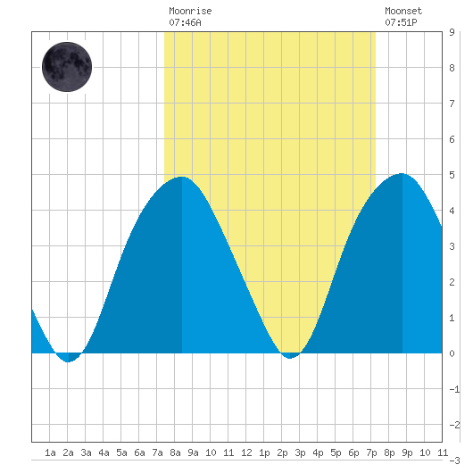 Sunny Point Army Base tide chart for Sunday, March 10, 2024