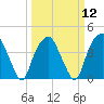 Sunny Point Army Base tide chart for Tuesday, March 12, 2024