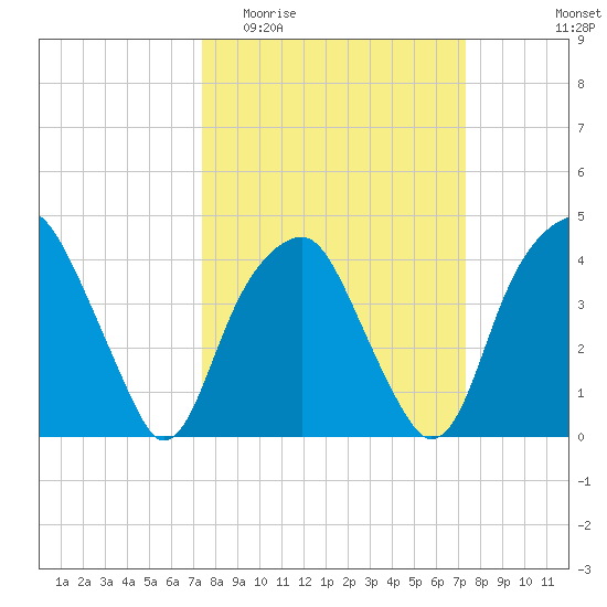 Sunny Point Army Base tide chart for Wednesday, March 13, 2024