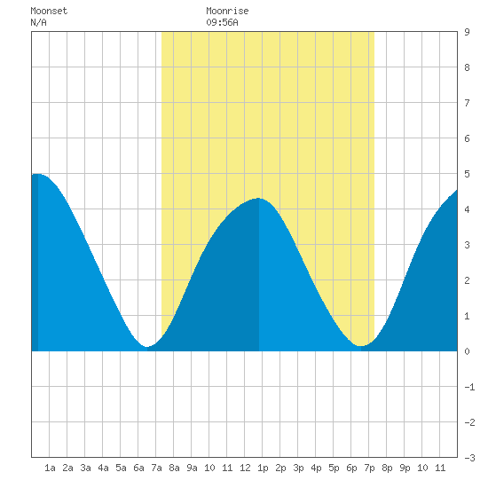 Sunny Point Army Base tide chart for Thursday, March 14, 2024
