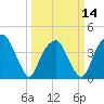 Sunny Point Army Base tide chart for Thursday, March 14, 2024