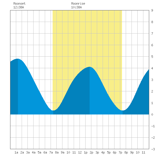 Sunny Point Army Base tide chart for Friday, March 15, 2024
