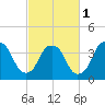 Sunny Point Army Base tide chart for Friday, March 1, 2024