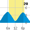 Sunny Point Army Base tide chart for Wednesday, March 20, 2024