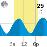 Sunny Point Army Base tide chart for Monday, March 25, 2024