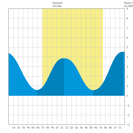 Sunny Point Army Base tide chart for Friday, March 29, 2024