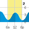 Sunny Point Army Base tide chart for Saturday, March 2, 2024