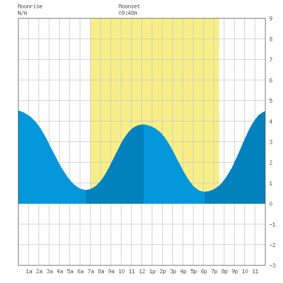 Sunny Point Army Base tide chart for Saturday, March 30, 2024