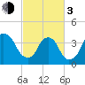 Sunny Point Army Base tide chart for Sunday, March 3, 2024